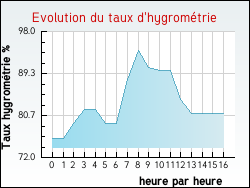 Evolution du taux d'hygrom�trie de la ville Villeneuve-d'Ascq